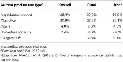 Telemedicine for Tobacco Cessation and Prevention to Combat COVID-19 Morbidity and Mortality in Rural Areas